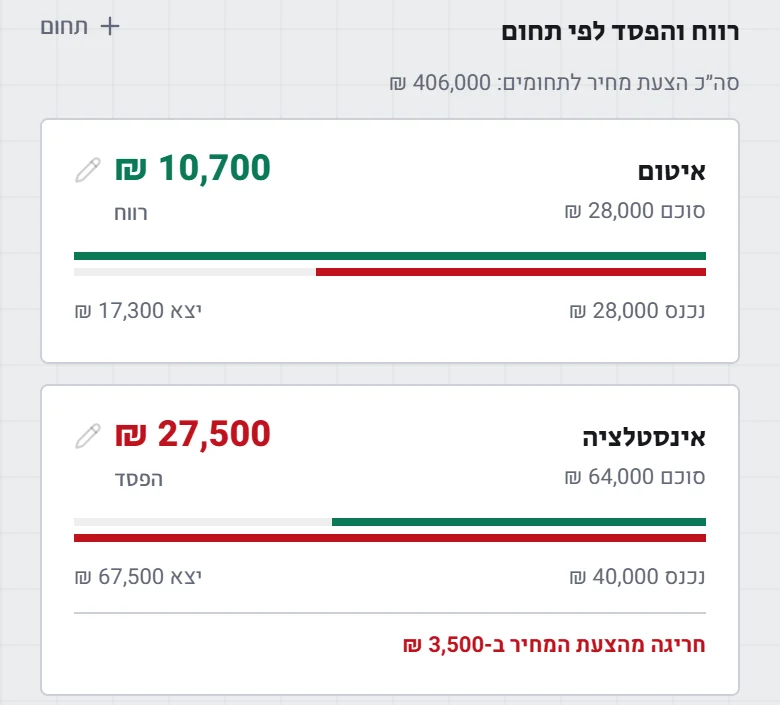 רווח והפסד לפי תחום, עם סימון של תחום שחרג מהצעת המחיר